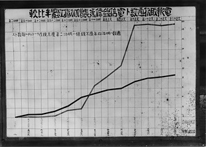 電報取扱通数と電信線延長増加指数累年比較