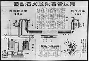 気送管電報送受法略図